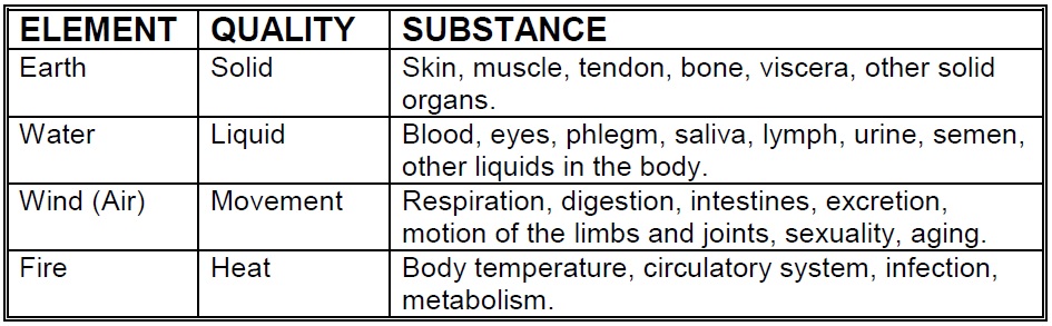 Four Body Elements