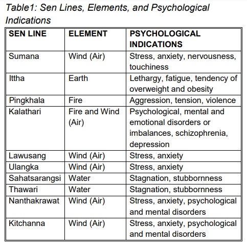 Sen Line Correlations with the Thai Four Elements - 1