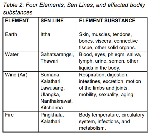 Sen Line Correlations with the Thai Four Elements - 2