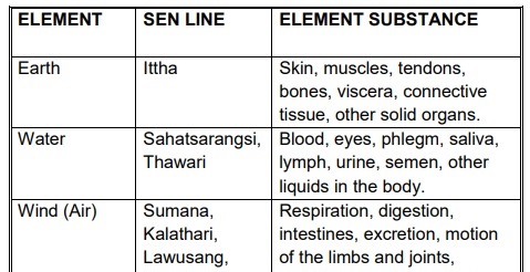 Sen Line Correlations with the Thai Four Elements